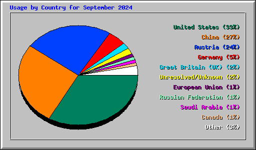 Usage by Country for September 2024