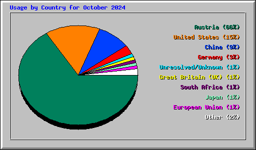 Usage by Country for October 2024