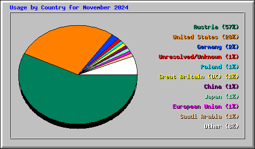 Usage by Country for November 2024