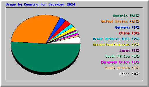 Usage by Country for December 2024