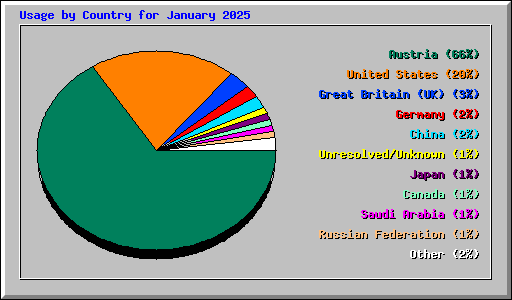 Usage by Country for January 2025