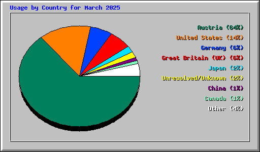 Usage by Country for March 2025
