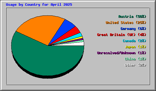 Usage by Country for April 2025