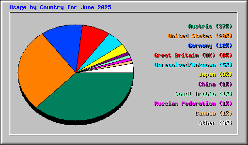 Usage by Country for June 2025
