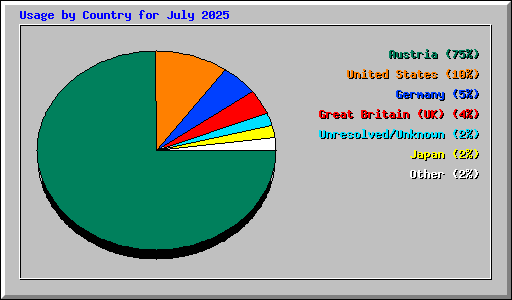 Usage by Country for July 2025