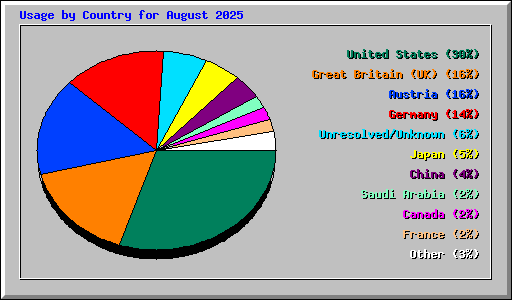 Usage by Country for August 2025