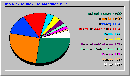 Usage by Country for September 2025