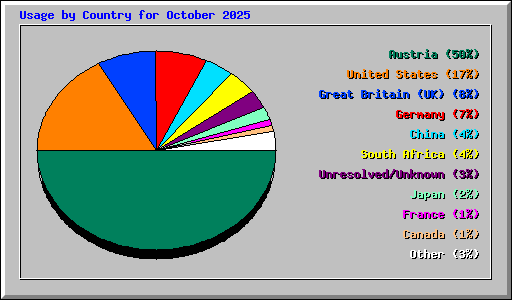 Usage by Country for October 2025