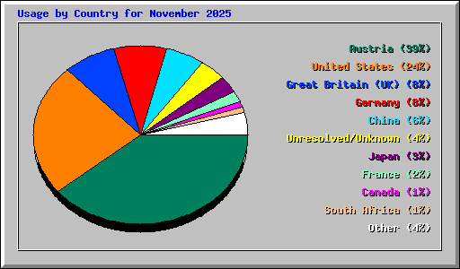 Usage by Country for November 2025