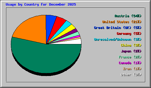 Usage by Country for December 2025