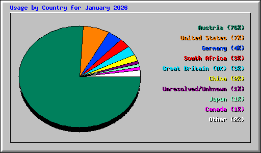 Usage by Country for January 2026