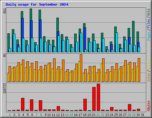 Daily usage for September 2024