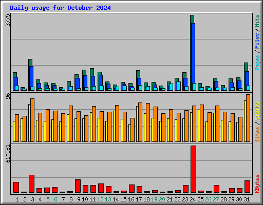 Daily usage for October 2024