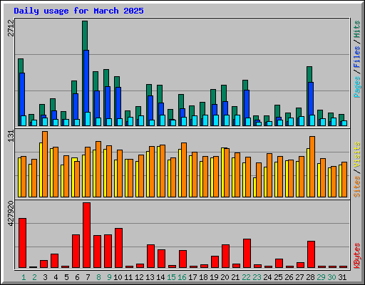 Daily usage for March 2025