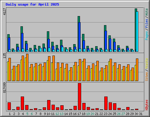 Daily usage for April 2025