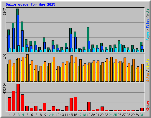 Daily usage for May 2025