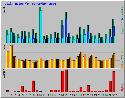 Daily usage for September 2025