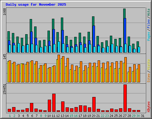 Daily usage for November 2025