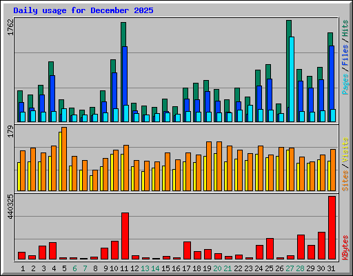 Daily usage for December 2025