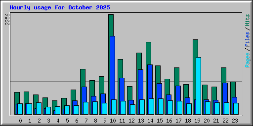 Hourly usage for October 2025