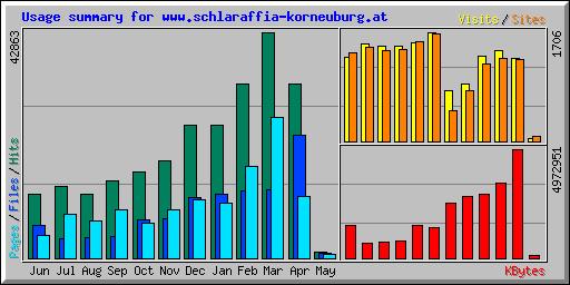 Usage summary for www.schlaraffia-korneuburg.at