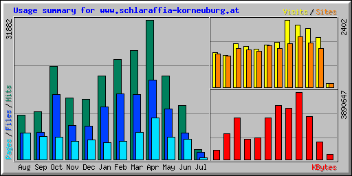 Usage summary for www.schlaraffia-korneuburg.at